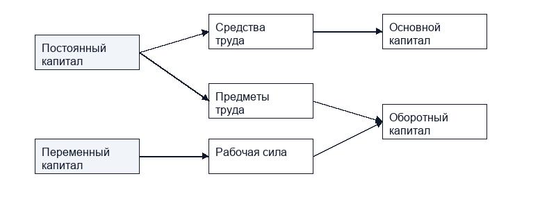 Оборотный и основной капитал