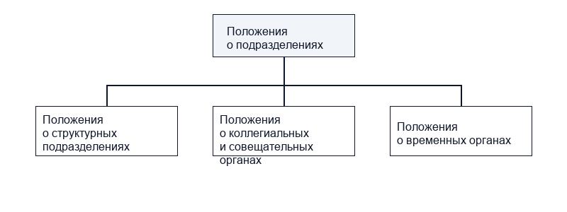 Виды положений о подразделении