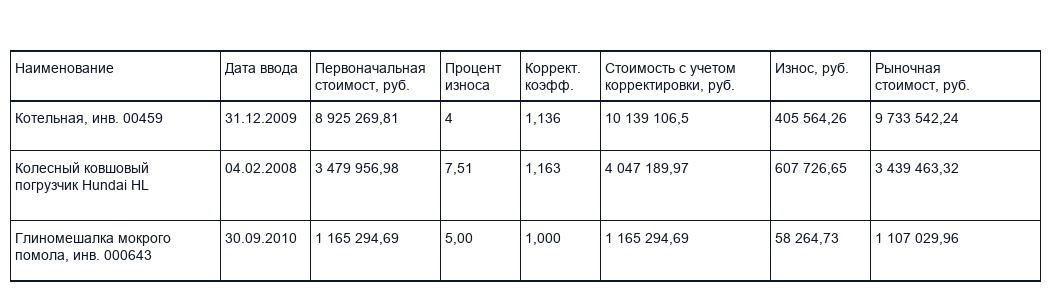 Метод затратного подхода
