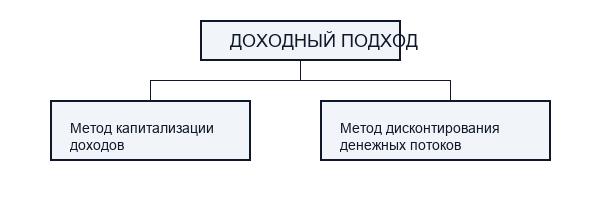 Методы оценки бизнеса