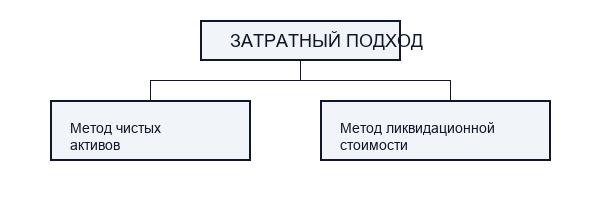 Метод затратного подхода