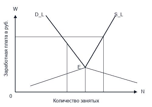 Равновесие на совершенном конкурентном рынке труда