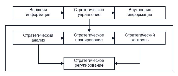 Стратегическое планирование