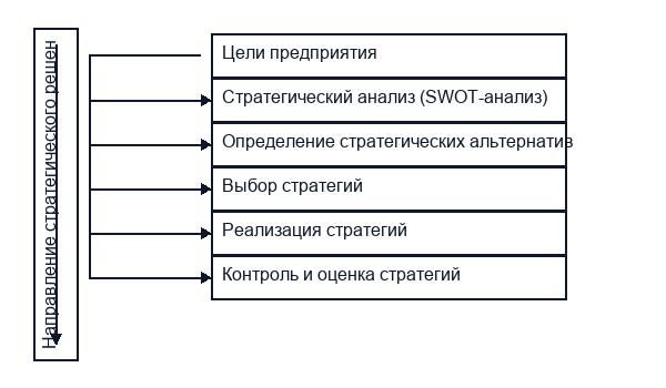 Достижение целей стратегического планирования