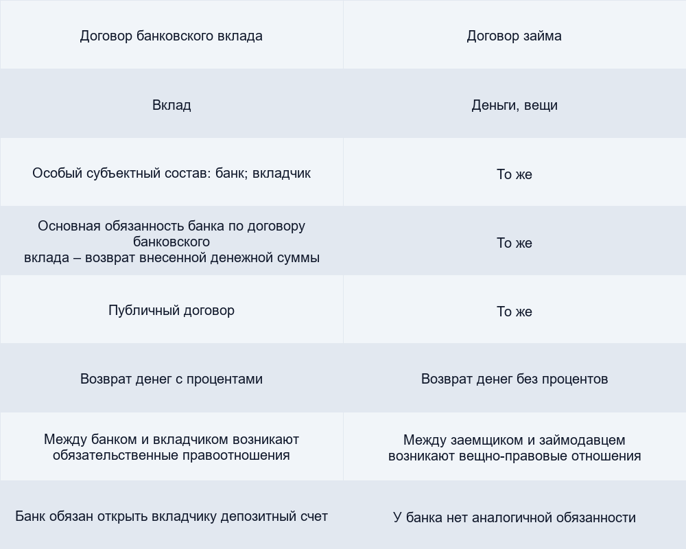 Особенности вклада банковского договора