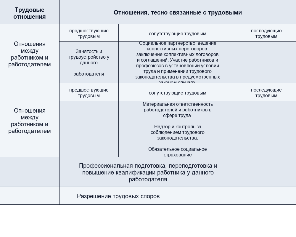 Предмет трудового права