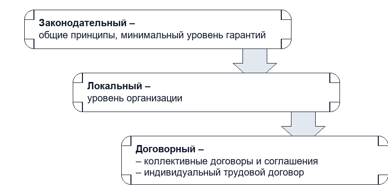 Метод трудового права