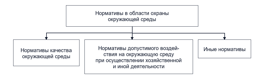 Экологическое нормирование