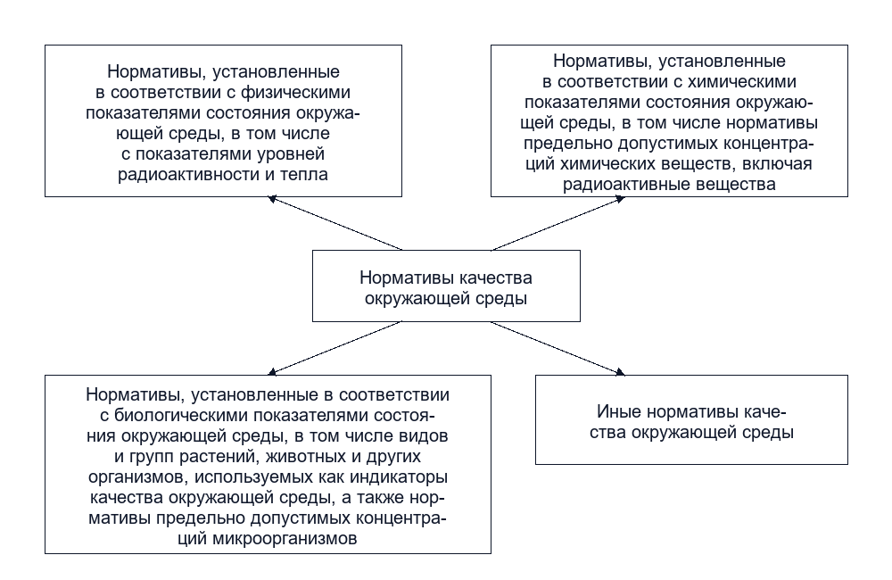 Нормативы качества окружающей среды