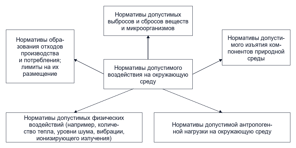 Нормативы качества окружающей среды