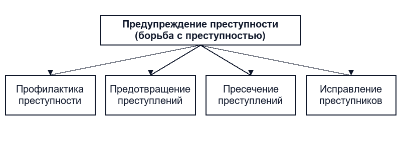 Виды предупреждения преступлений