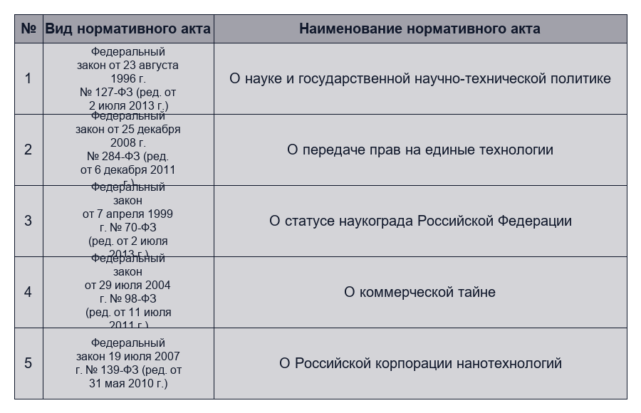 Основные НПА, регулирующие инновационную деятельность