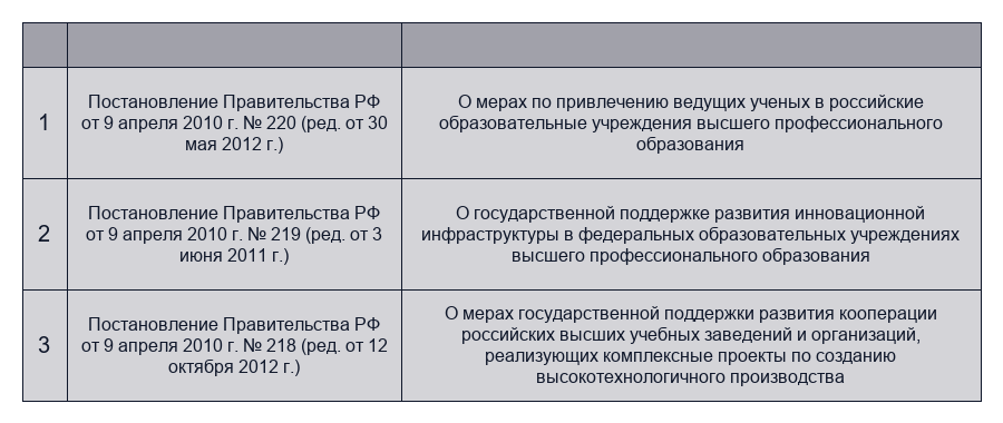 Основные НПА, регулирующие инновационную деятельность