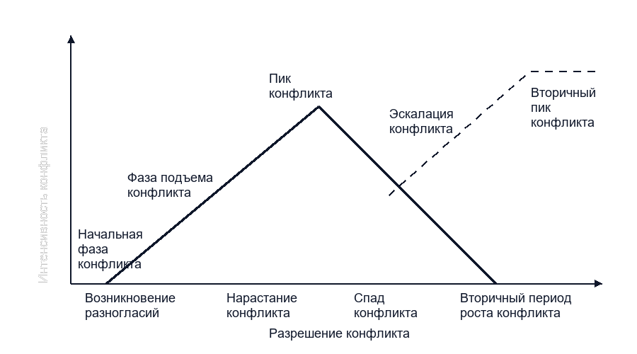 Конфликт и его фазы