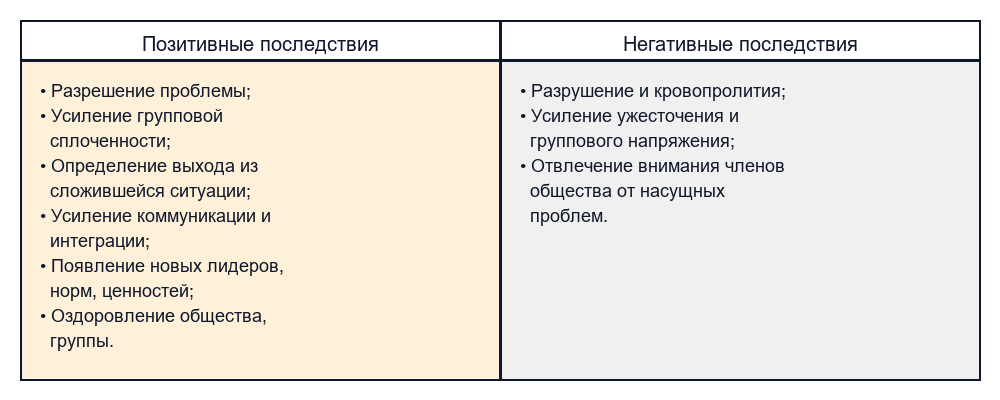 Этапы конфликта