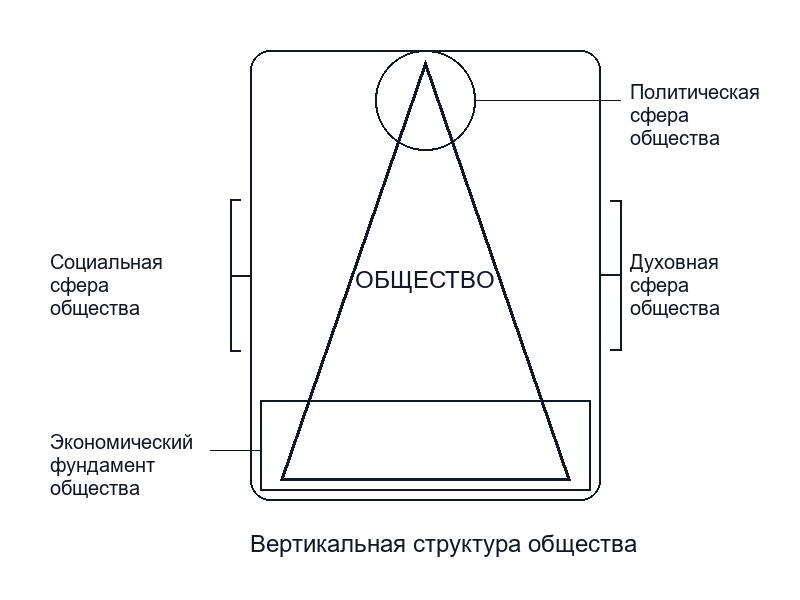 Общество как взаимосвязь четырех сфер