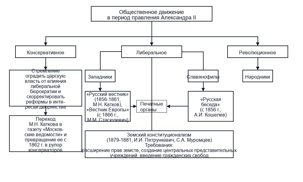 Общественное движение в России в период правления Александра II
