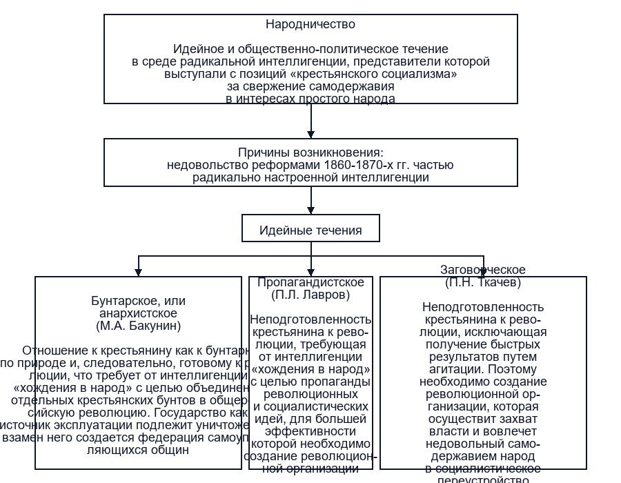 Народничество