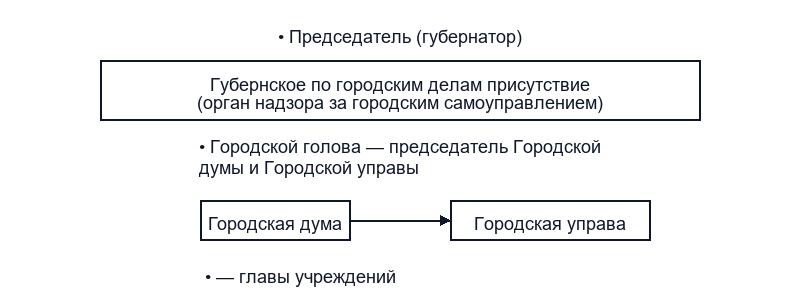 Городская реформа