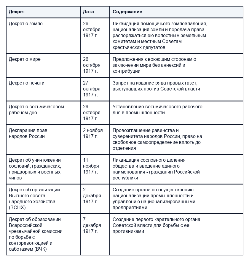 Первые декреты