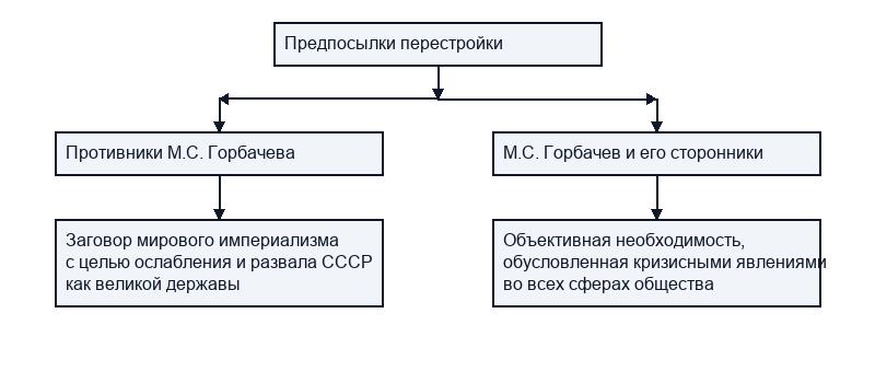 Предпосылки перестройки