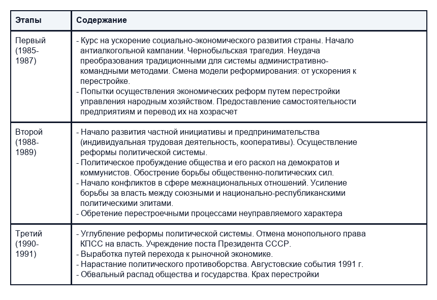 Предпосылки перестройки