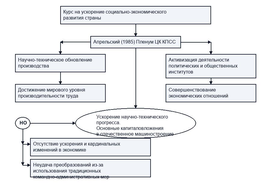 Попытки экономических преобразований