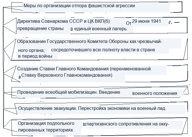 Начало Великой Отечественной войны