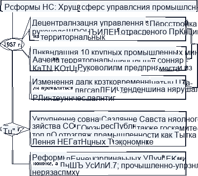 Реформа управления промышленностью