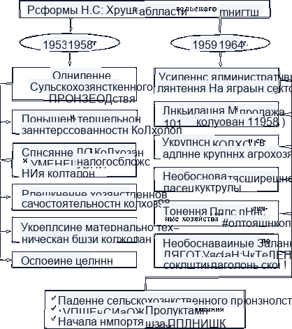 Аграрная политика Хрущева