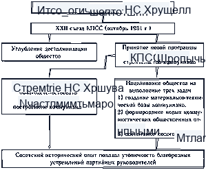 Аграрная политика Хрущева