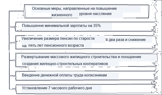 Аграрная политика Хрущева