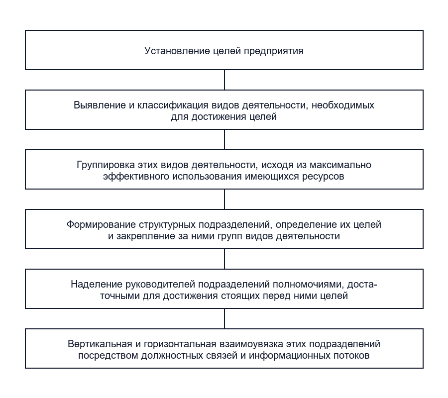 Этапы организационной деятельности 