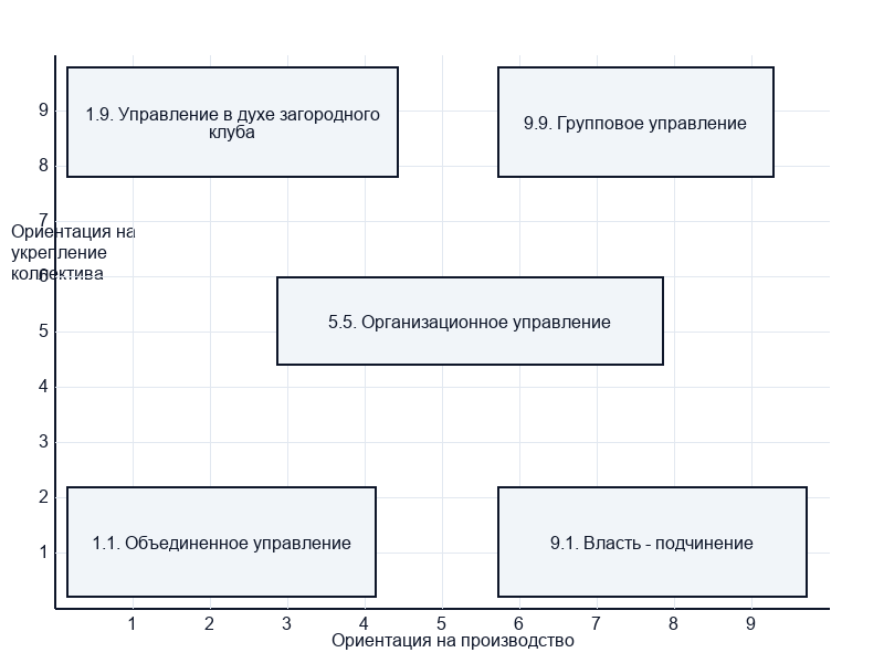 Классификации руководителей Р. Блейка и Дж. Моутона, Д. Крэйси, М. Эфхбергера 