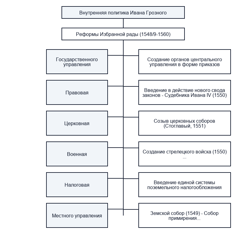 Формирование Избранной рады