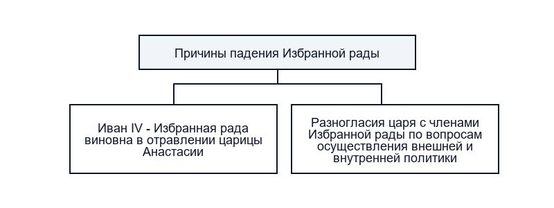Падение Избранной рады
