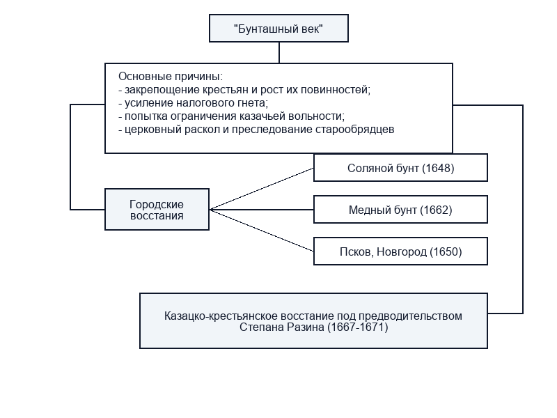 Городские восстания XVII века