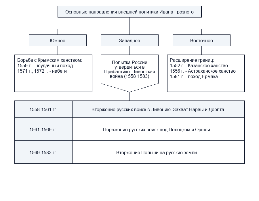 Внешнеполитические успехи в 1570-1580-х
