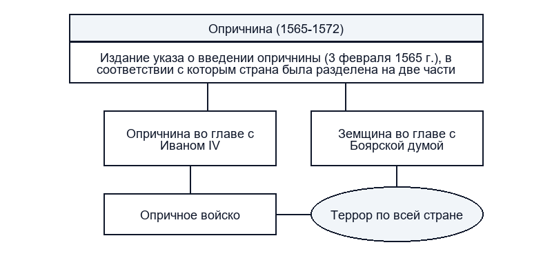 Введение опричнины