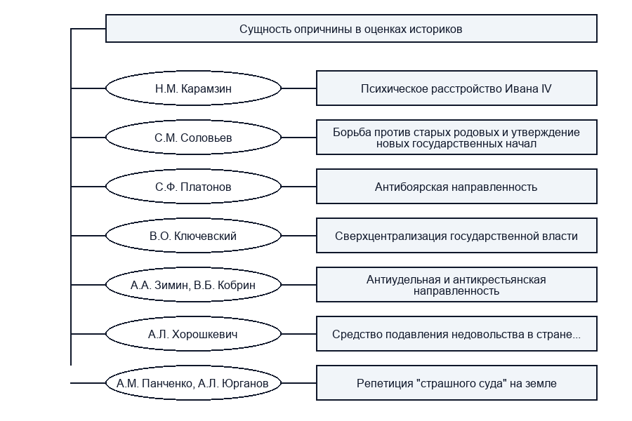 Цели опричнины