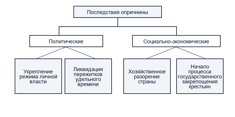 Последствия опричнины