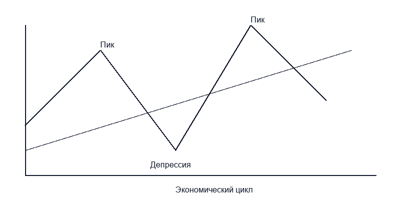 Модель экономического цикла