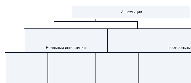 Реальные и портфельные инвестиции