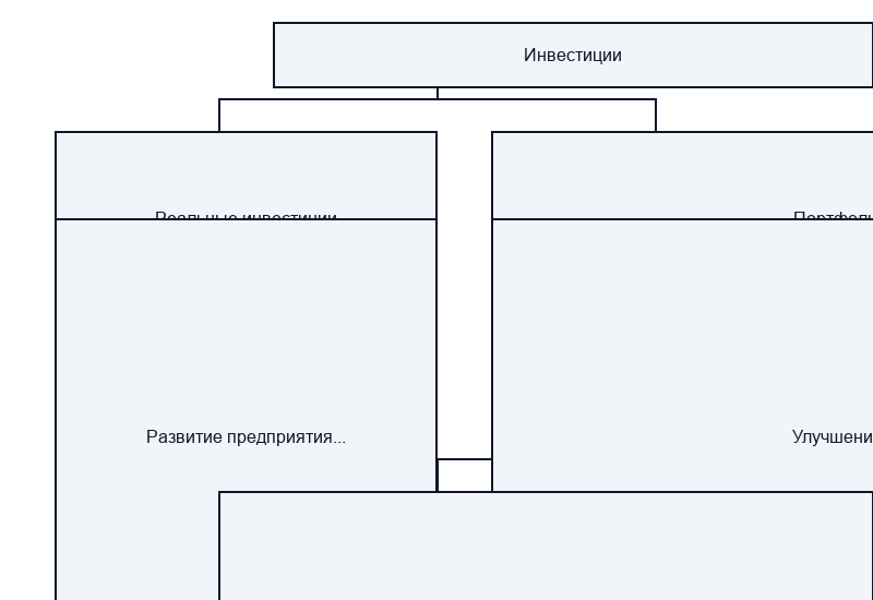 Реальные и портфельные инвестиции