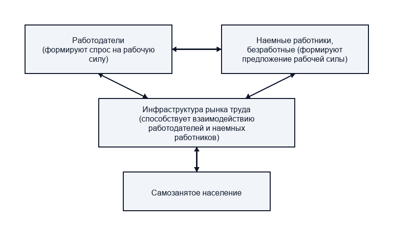 Субъекты отношений на рынке труда