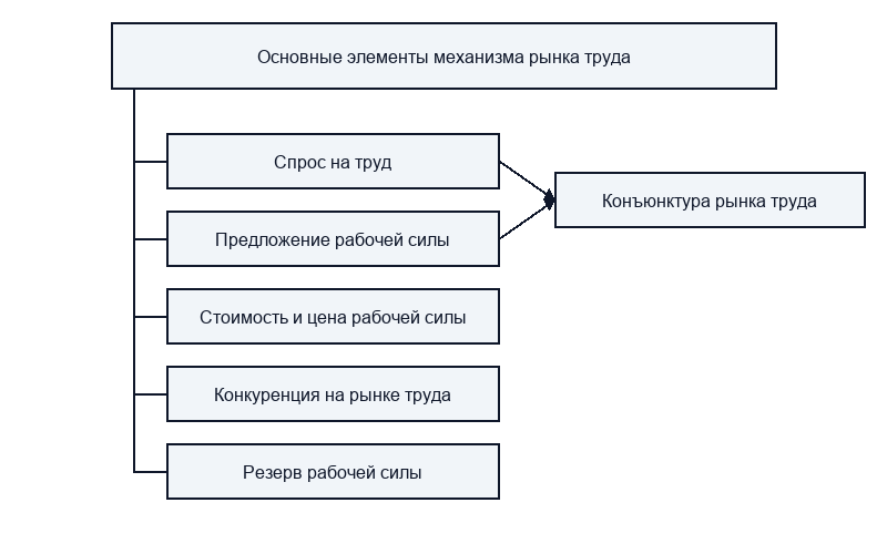 Механизм рынка труда