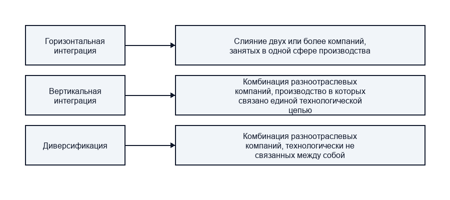 Формы интеграции и интегрированных структур