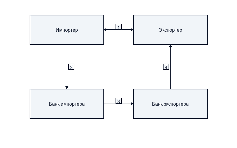 Банковский перевод
