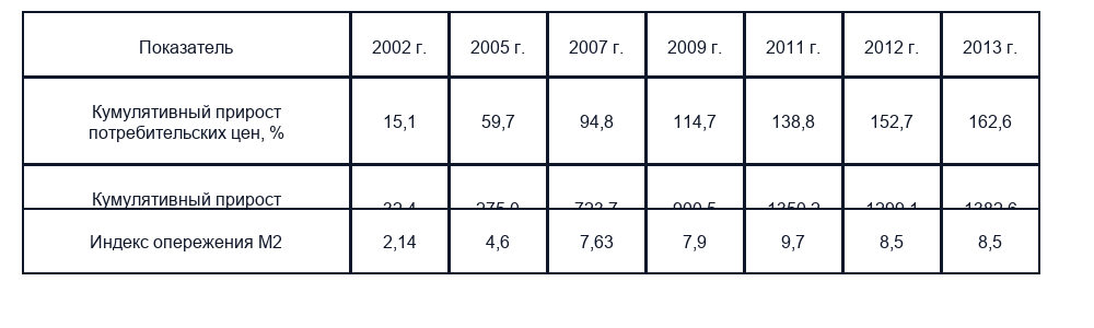 Природа инфляции в России