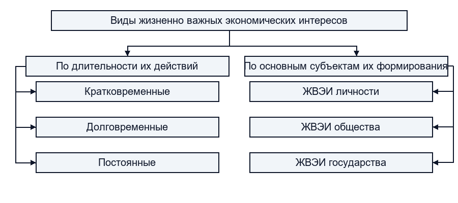Национальные интересы и экономический сектор